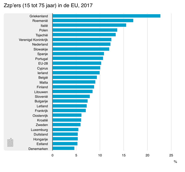 Grafiek aantal zzp’ers in de EU
